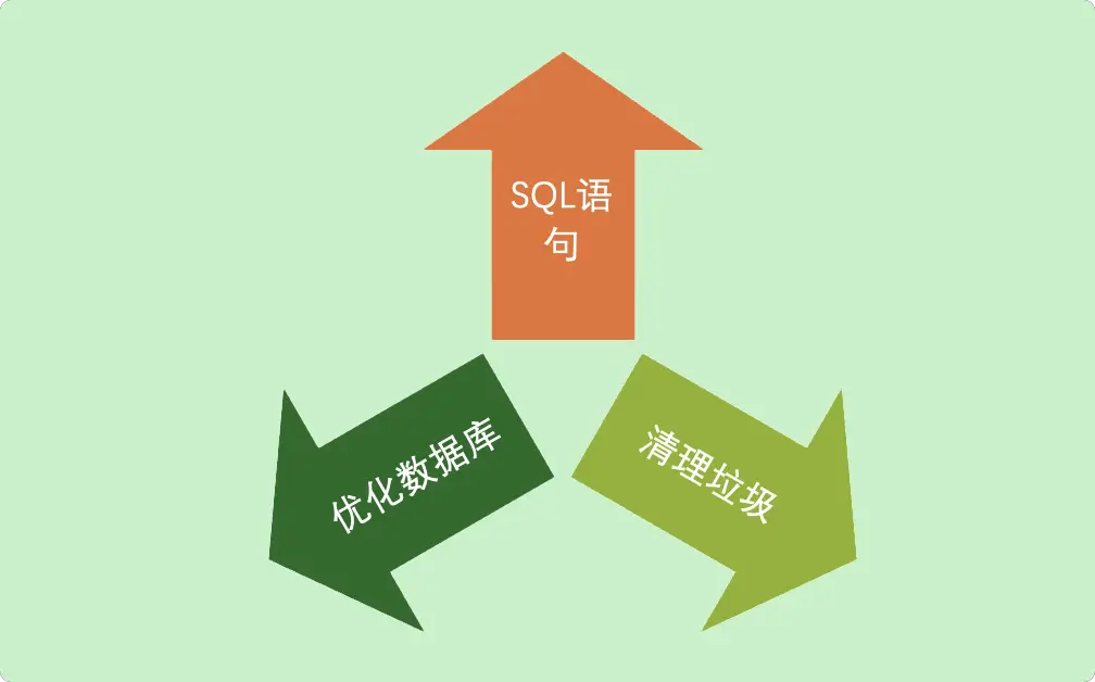 wordpress数据库优化SQL语句清理垃圾草稿