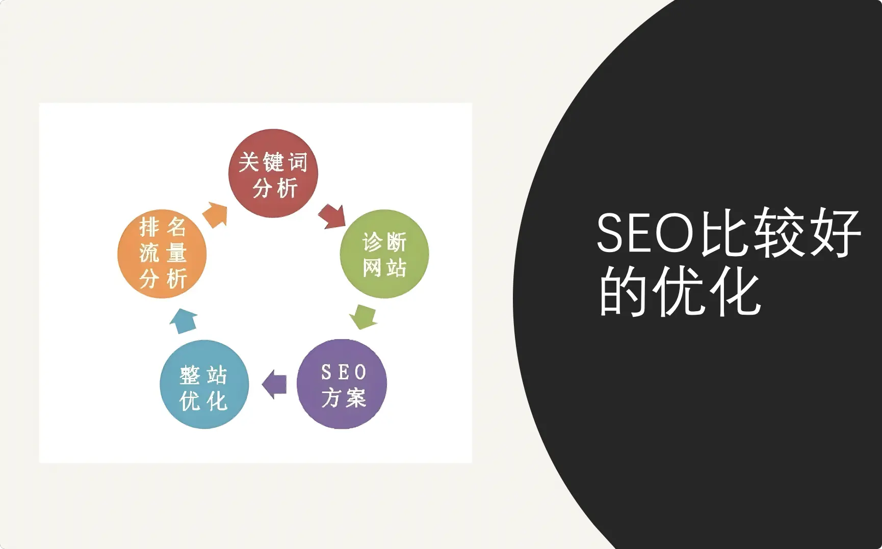 SEO比较好的优化方法